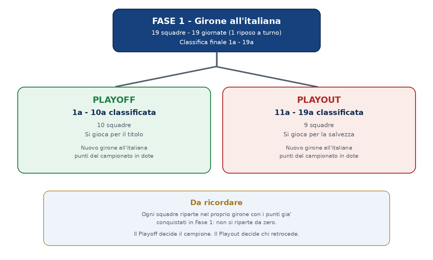Schema: Fase 1 si divide in Playoff e Playout